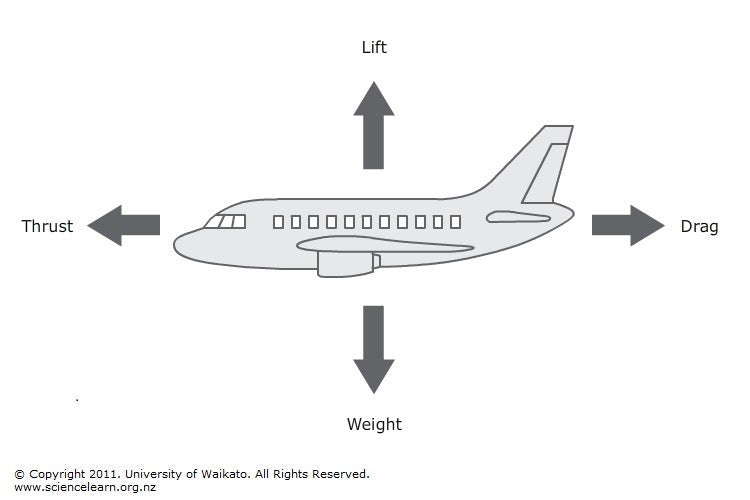 How airlines keep aircraft from tipping over