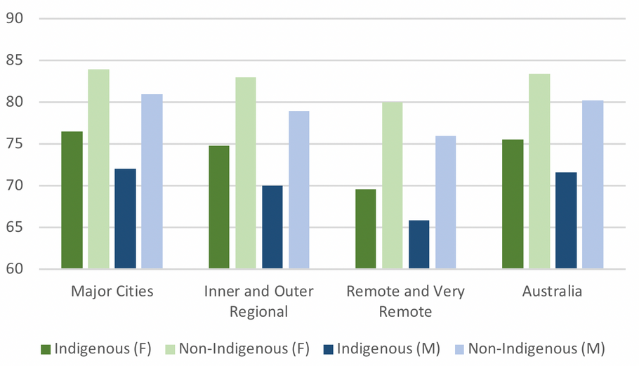 Decoding the Gap: Australia’s ongoing struggle to address Indigenous health outcomes