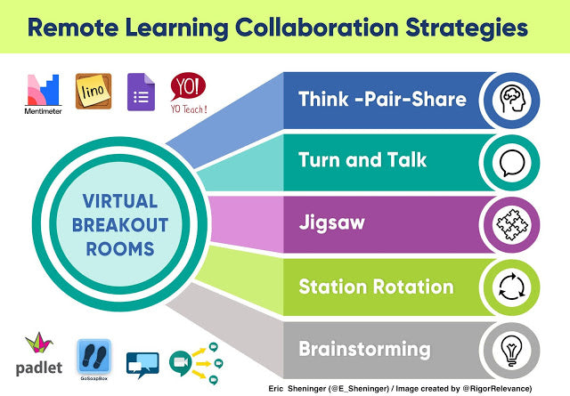 Strategies to Foster Discourse and Collaboration in Remote Learning Environments